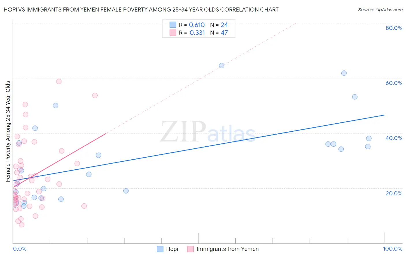 Hopi vs Immigrants from Yemen Female Poverty Among 25-34 Year Olds