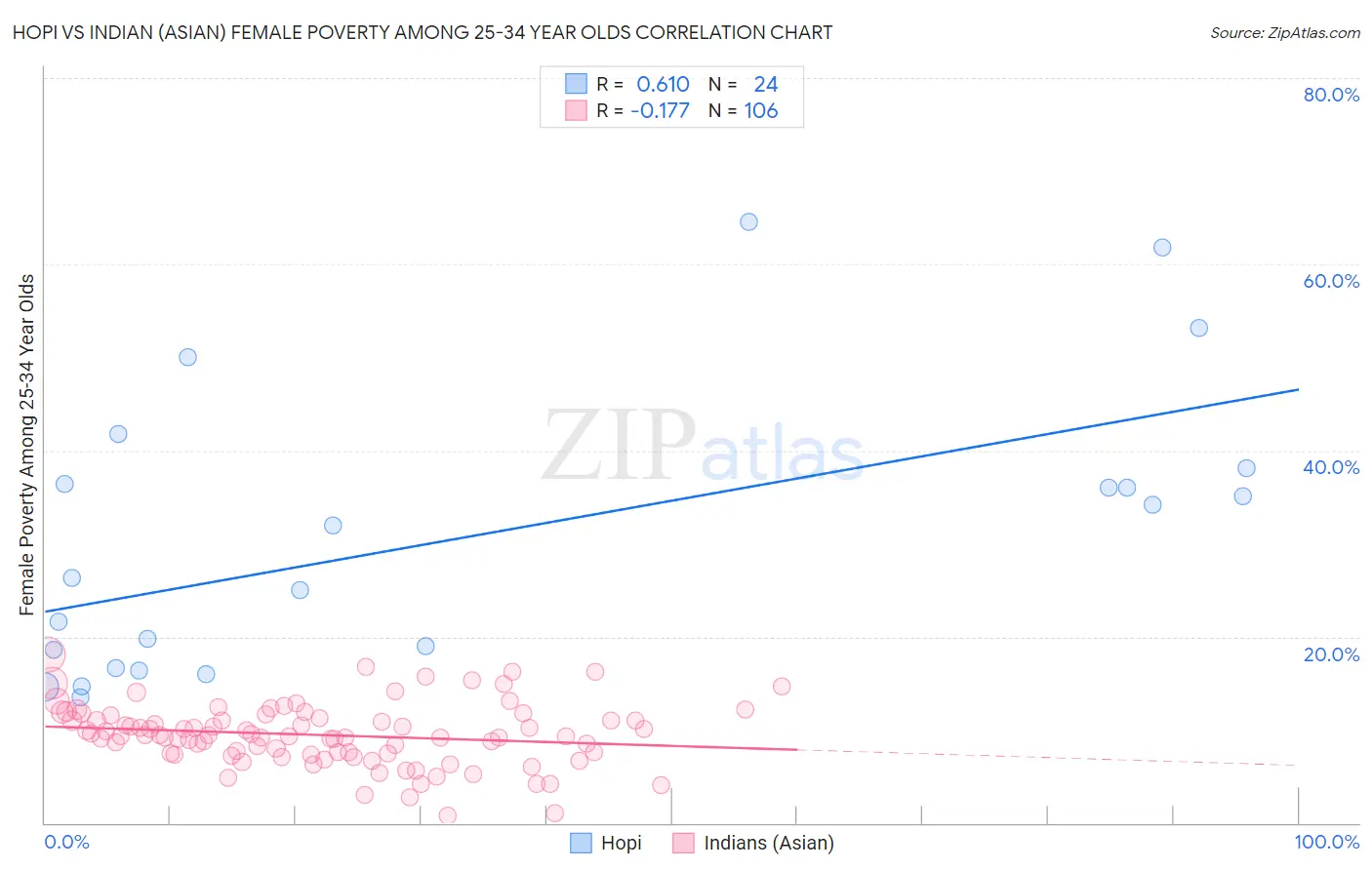 Hopi vs Indian (Asian) Female Poverty Among 25-34 Year Olds