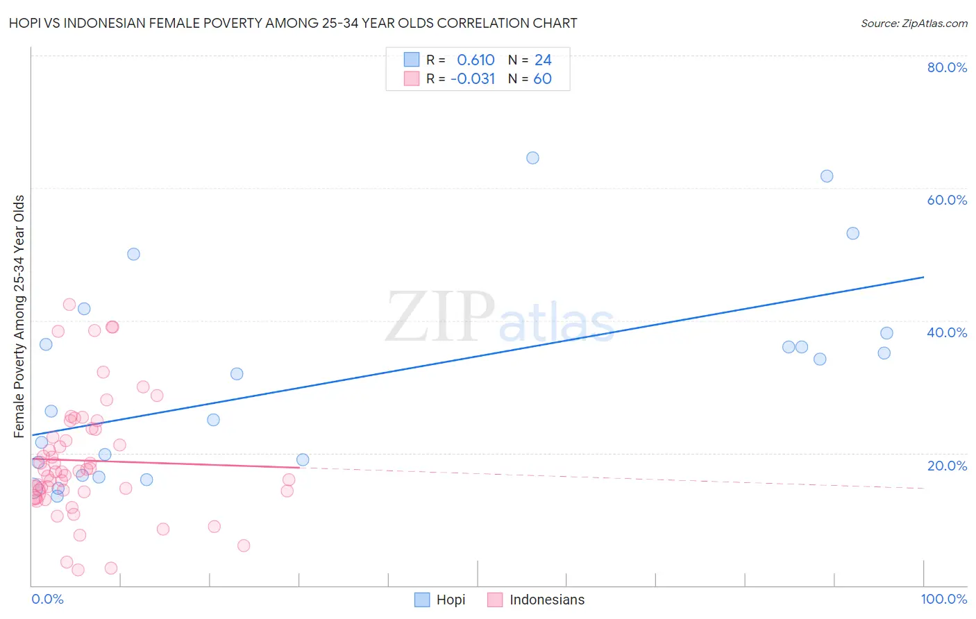 Hopi vs Indonesian Female Poverty Among 25-34 Year Olds
