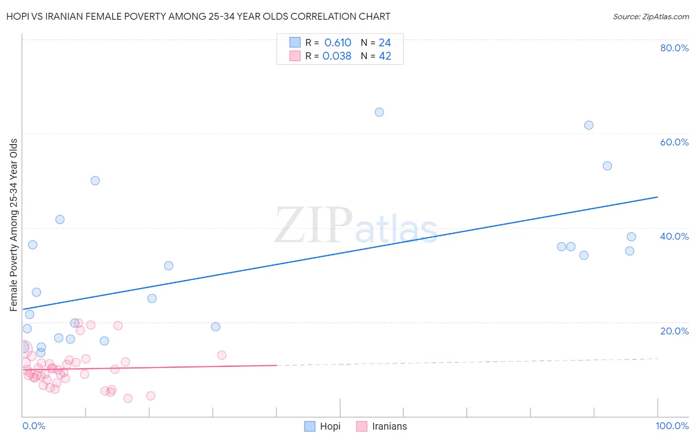 Hopi vs Iranian Female Poverty Among 25-34 Year Olds