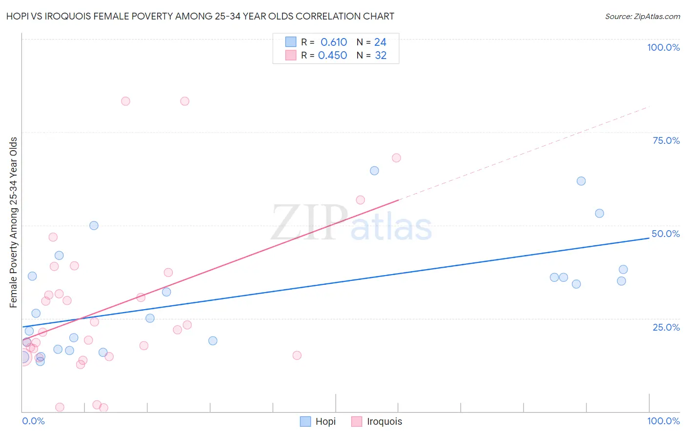 Hopi vs Iroquois Female Poverty Among 25-34 Year Olds