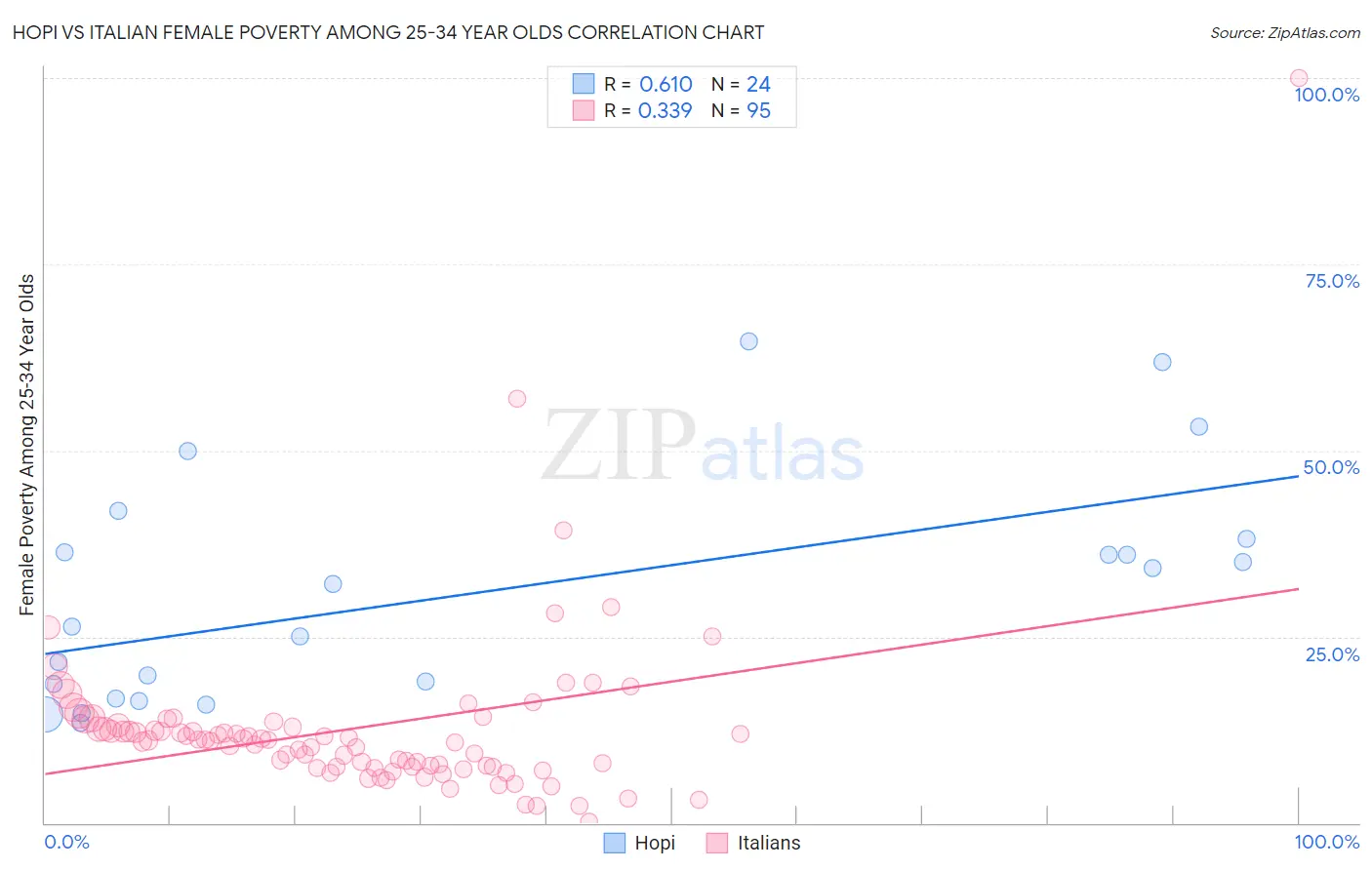 Hopi vs Italian Female Poverty Among 25-34 Year Olds
