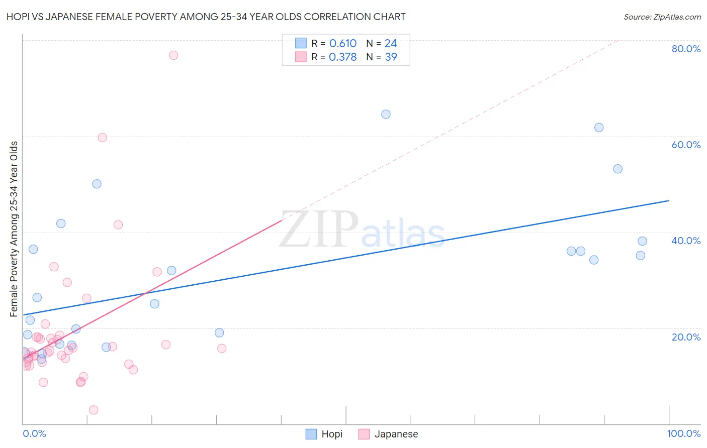 Hopi vs Japanese Female Poverty Among 25-34 Year Olds
