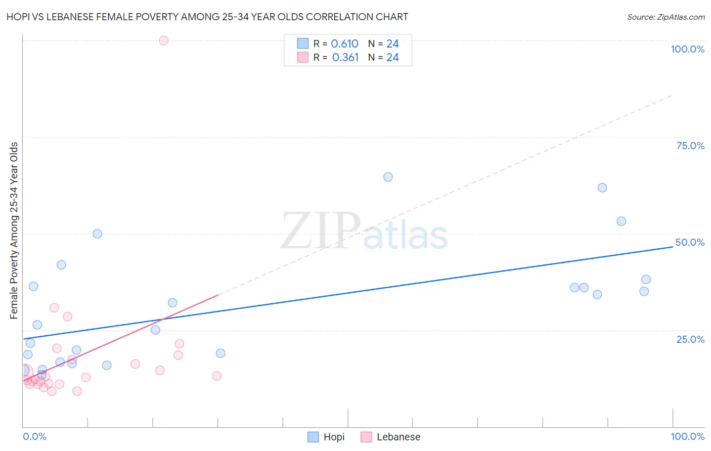 Hopi vs Lebanese Female Poverty Among 25-34 Year Olds