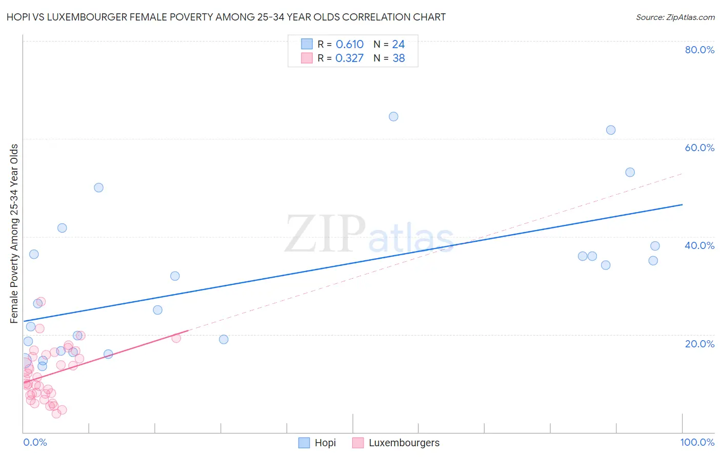 Hopi vs Luxembourger Female Poverty Among 25-34 Year Olds