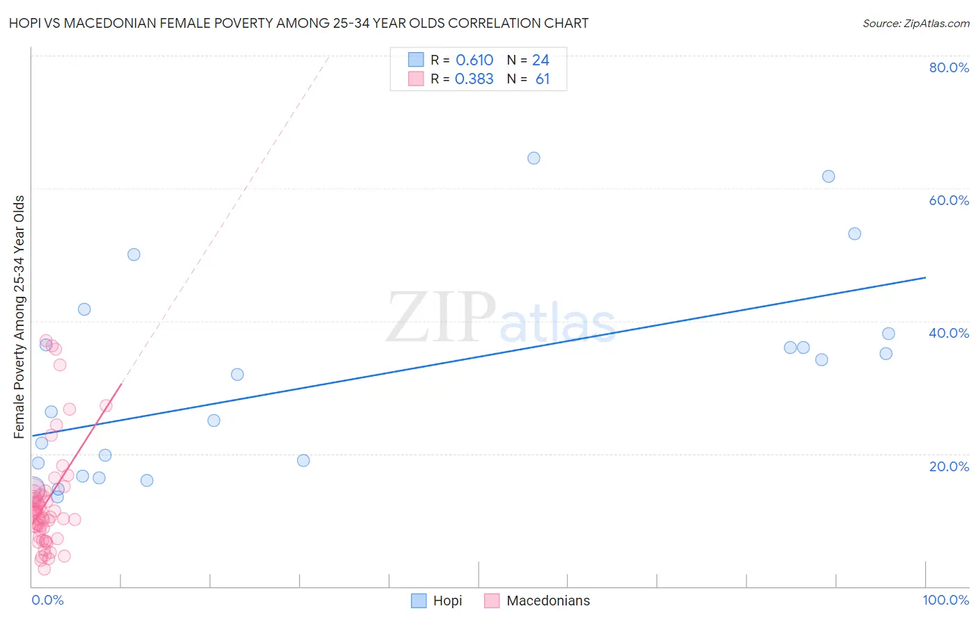 Hopi vs Macedonian Female Poverty Among 25-34 Year Olds