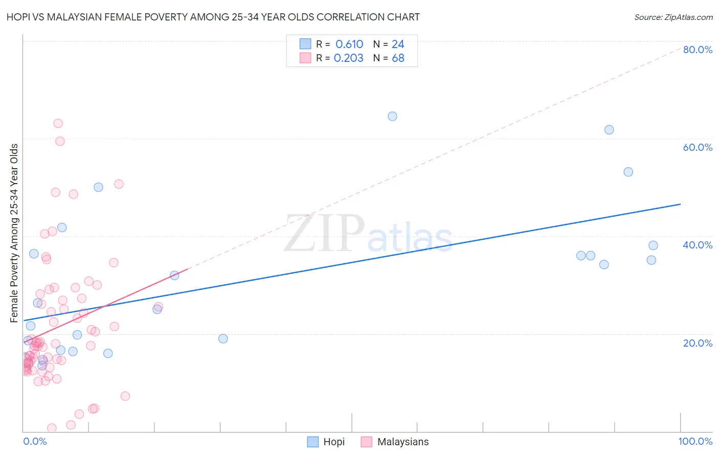 Hopi vs Malaysian Female Poverty Among 25-34 Year Olds