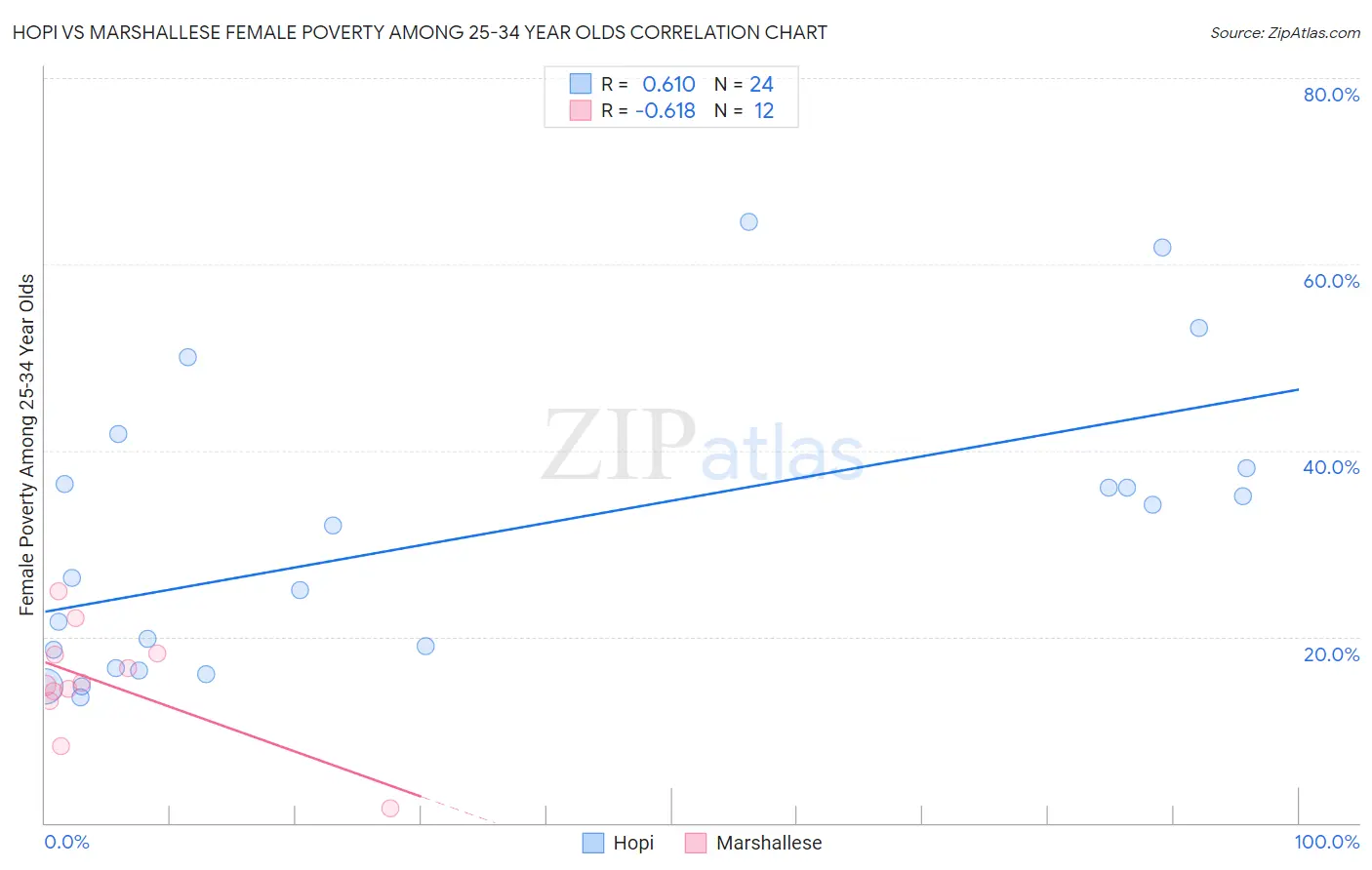Hopi vs Marshallese Female Poverty Among 25-34 Year Olds