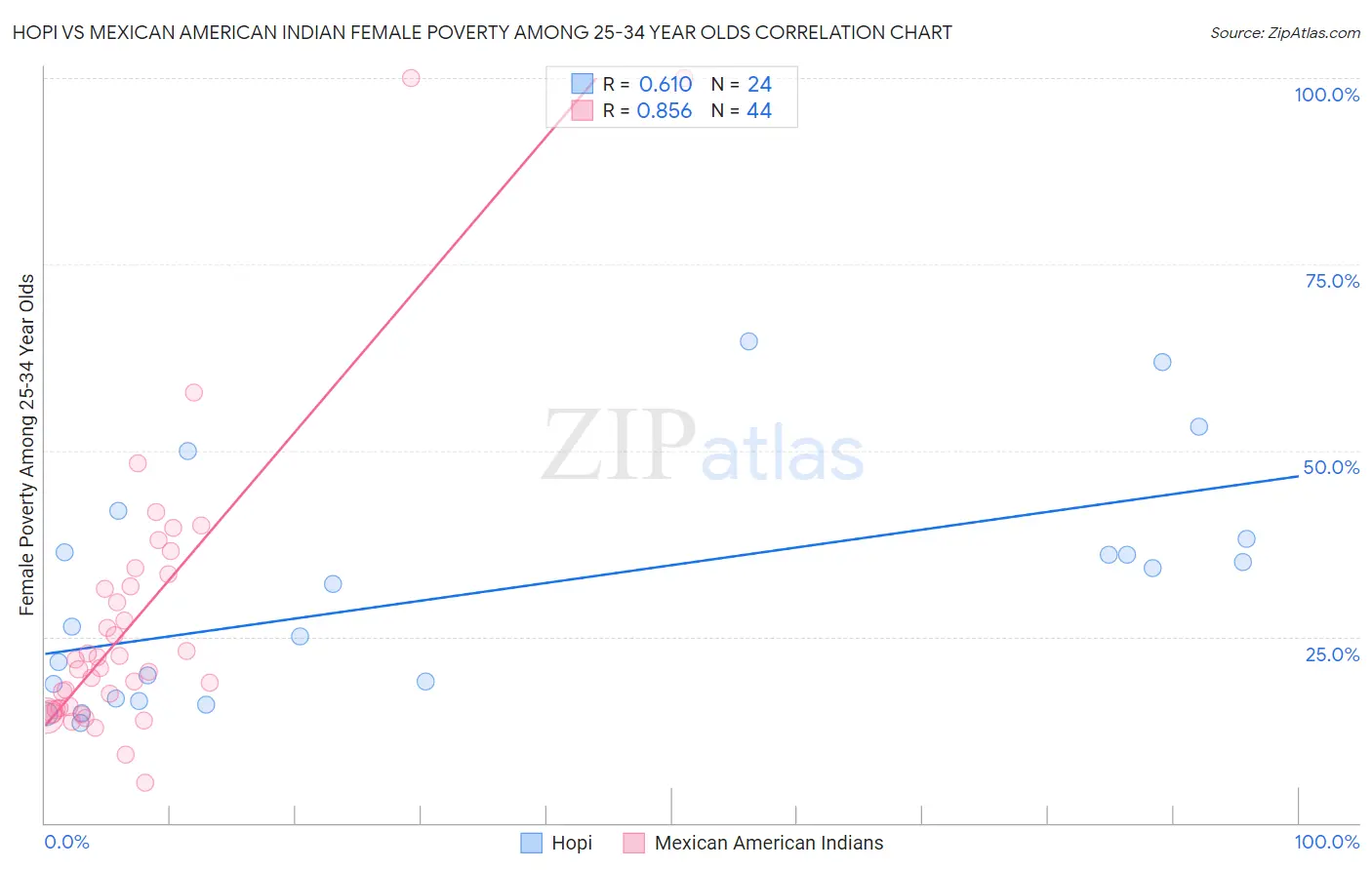 Hopi vs Mexican American Indian Female Poverty Among 25-34 Year Olds