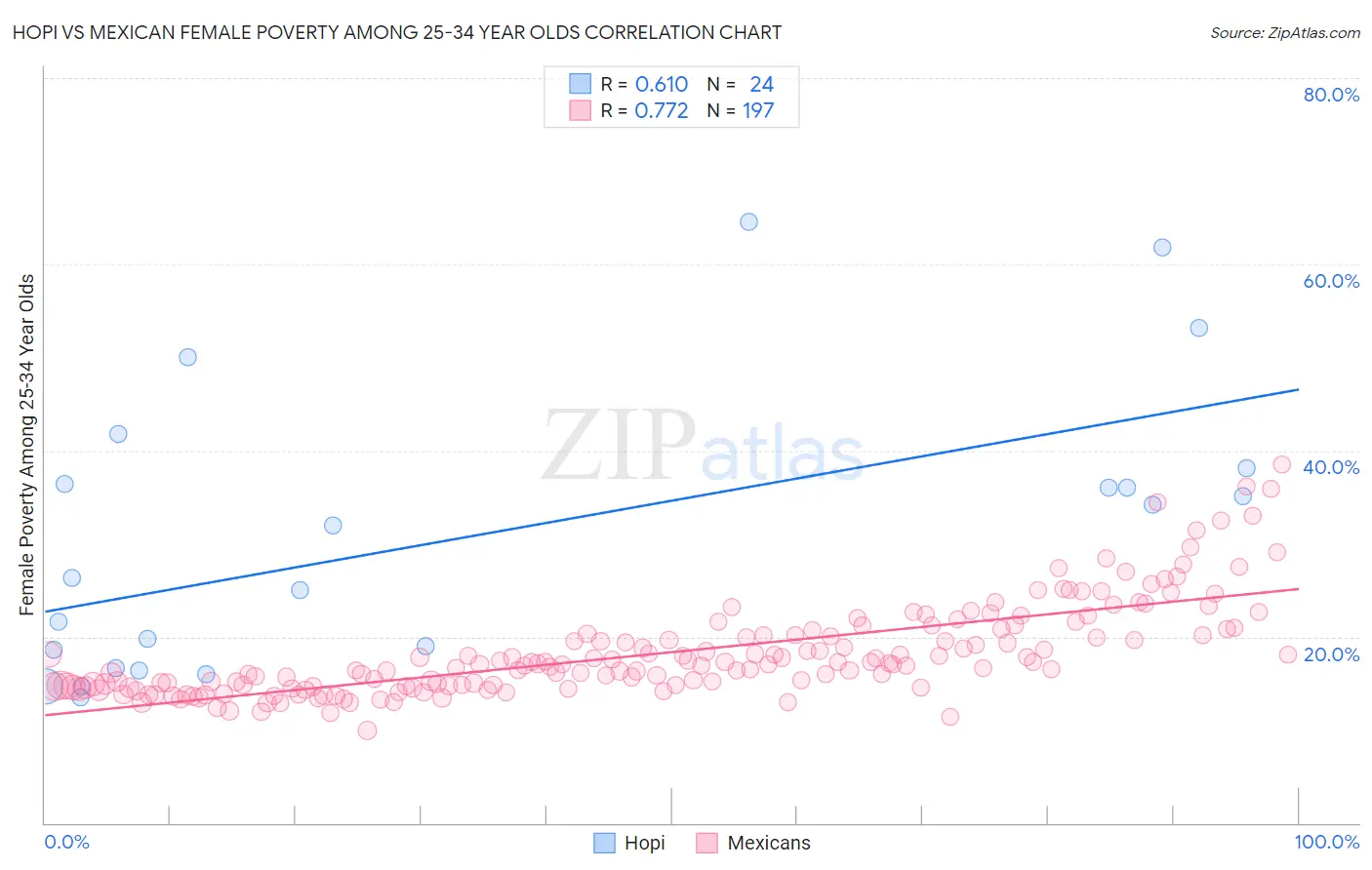 Hopi vs Mexican Female Poverty Among 25-34 Year Olds