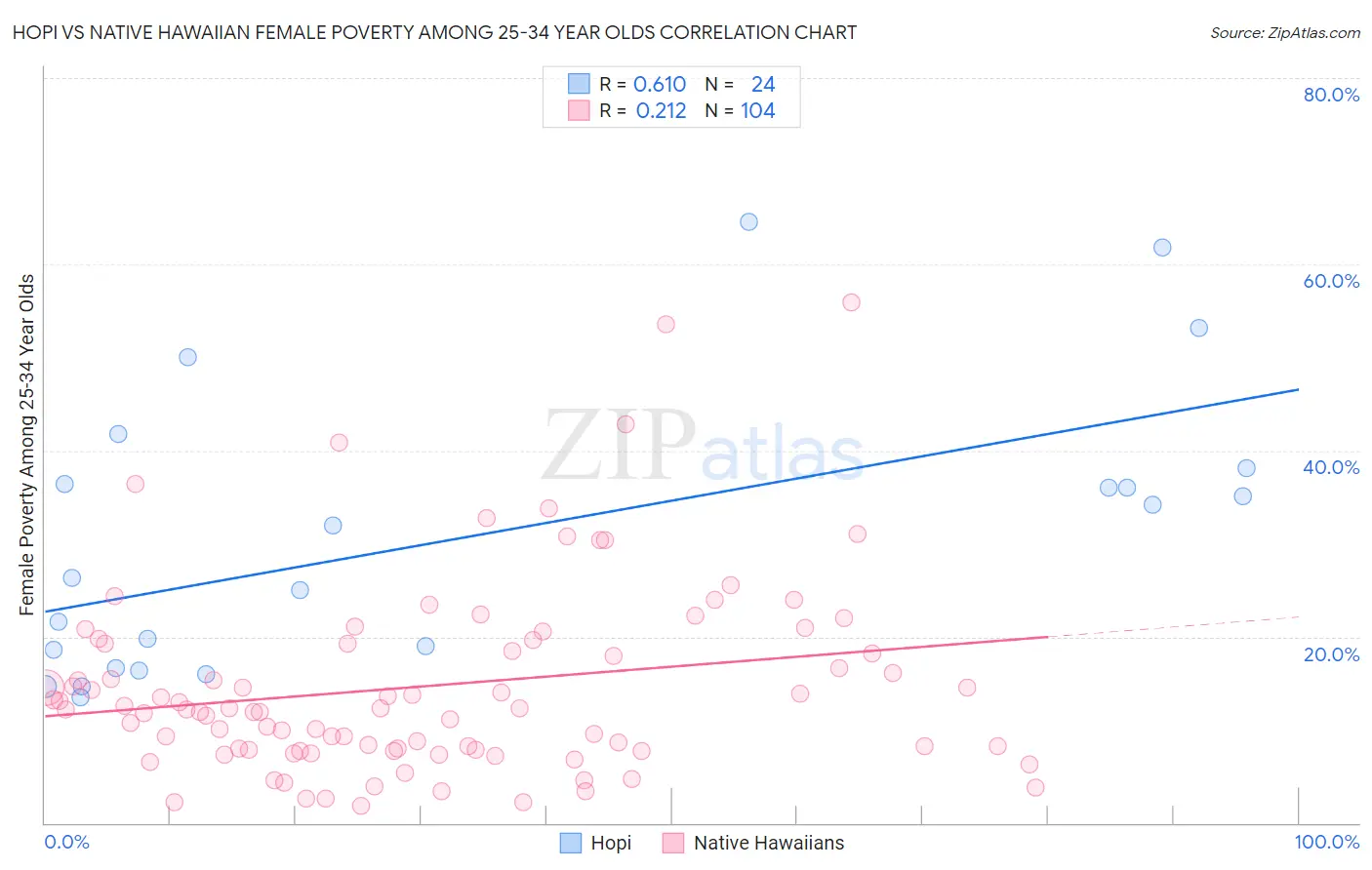Hopi vs Native Hawaiian Female Poverty Among 25-34 Year Olds