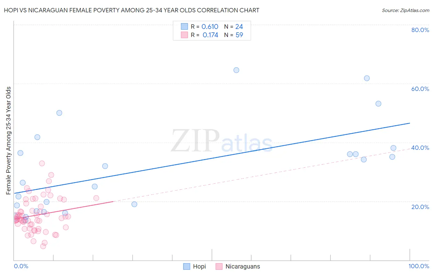 Hopi vs Nicaraguan Female Poverty Among 25-34 Year Olds