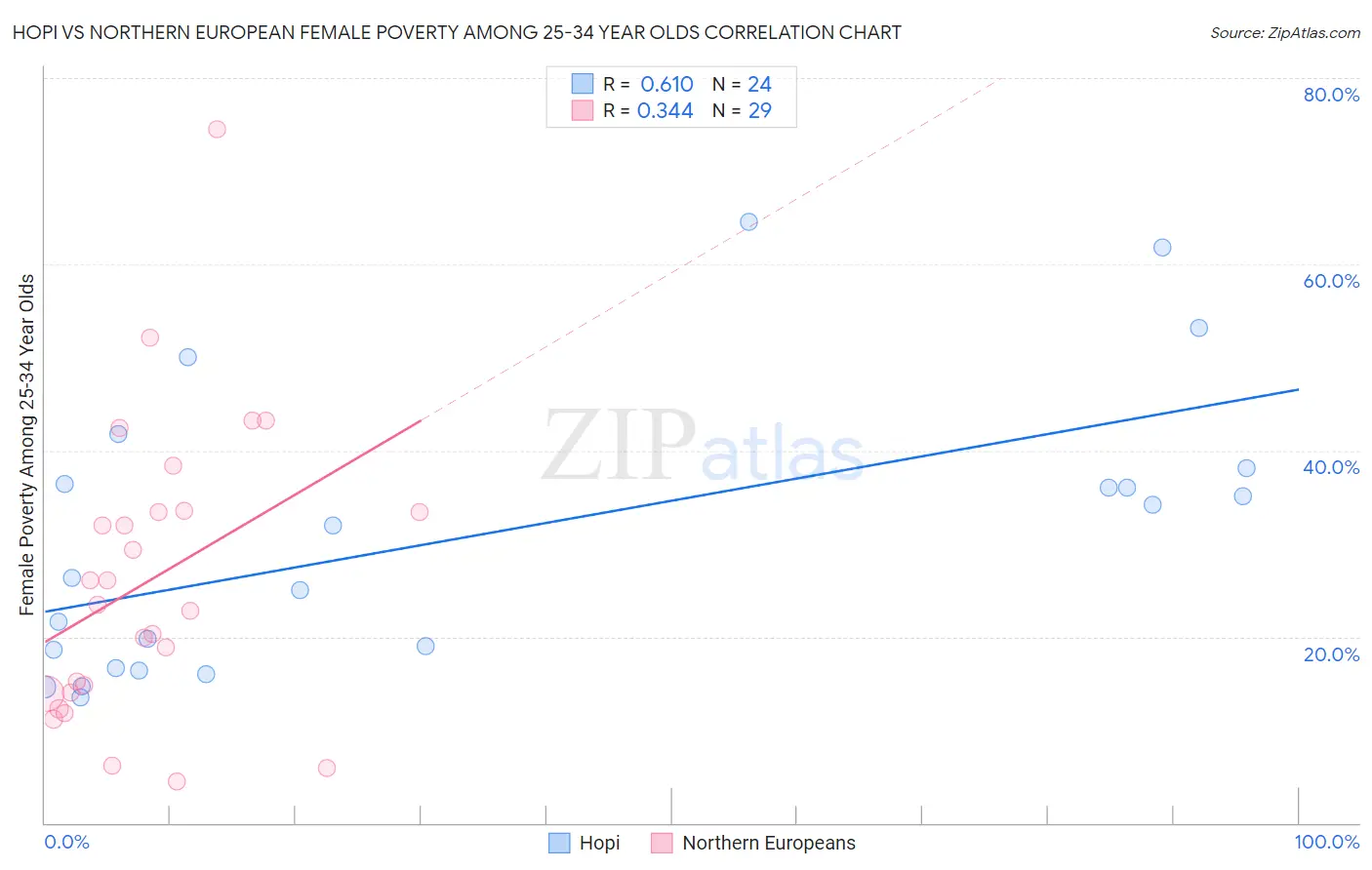 Hopi vs Northern European Female Poverty Among 25-34 Year Olds