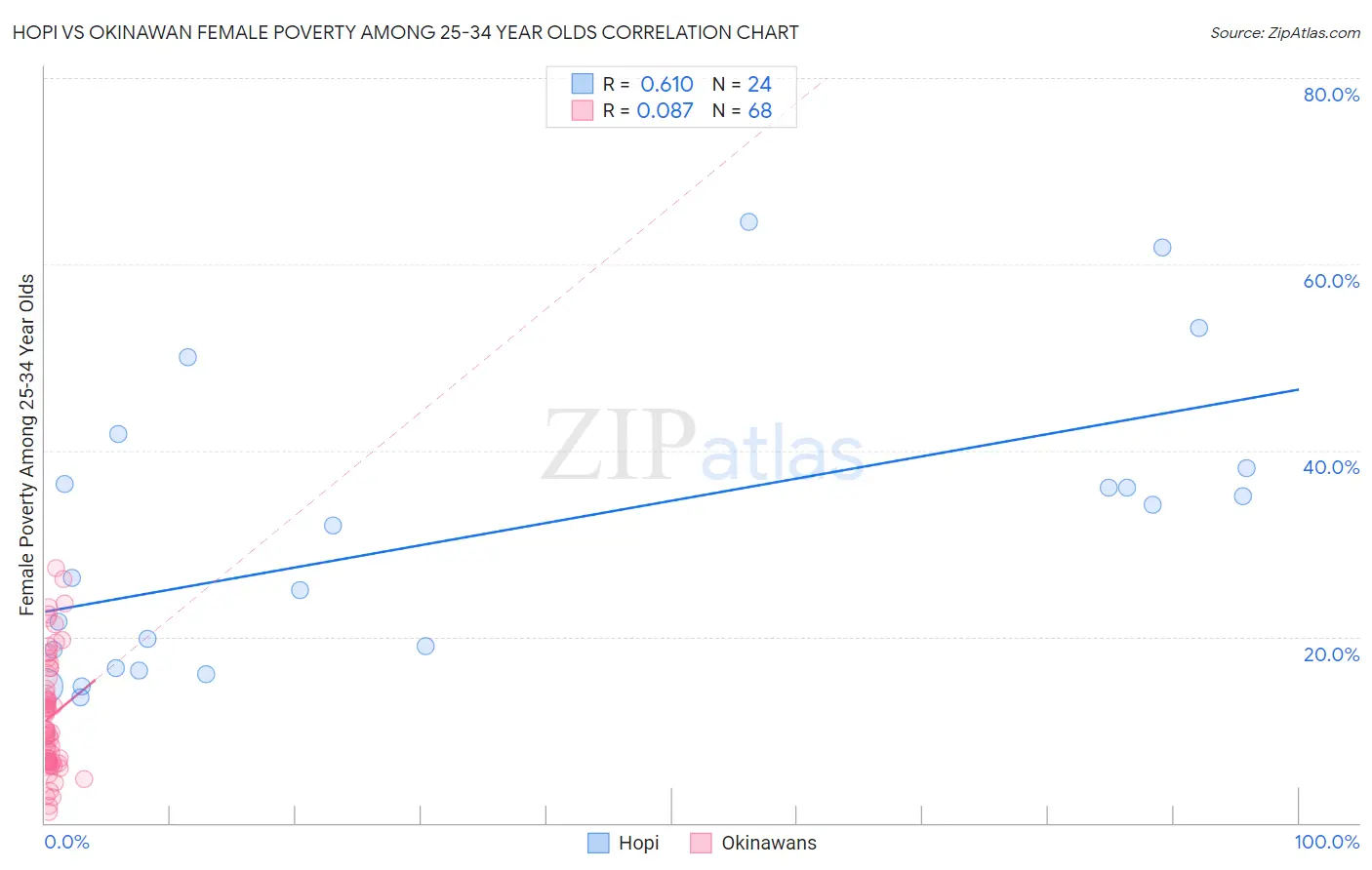 Hopi vs Okinawan Female Poverty Among 25-34 Year Olds