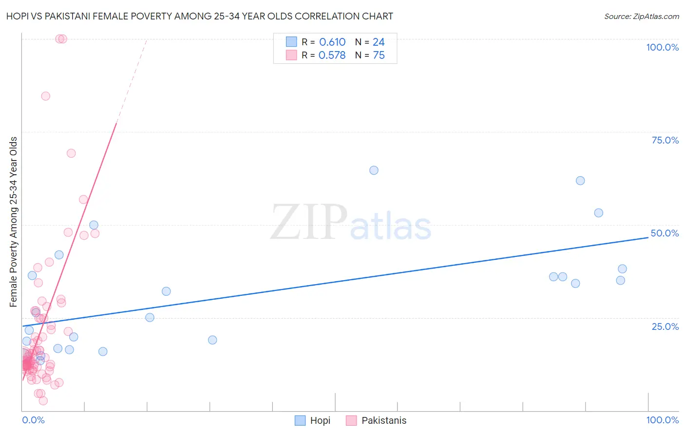 Hopi vs Pakistani Female Poverty Among 25-34 Year Olds