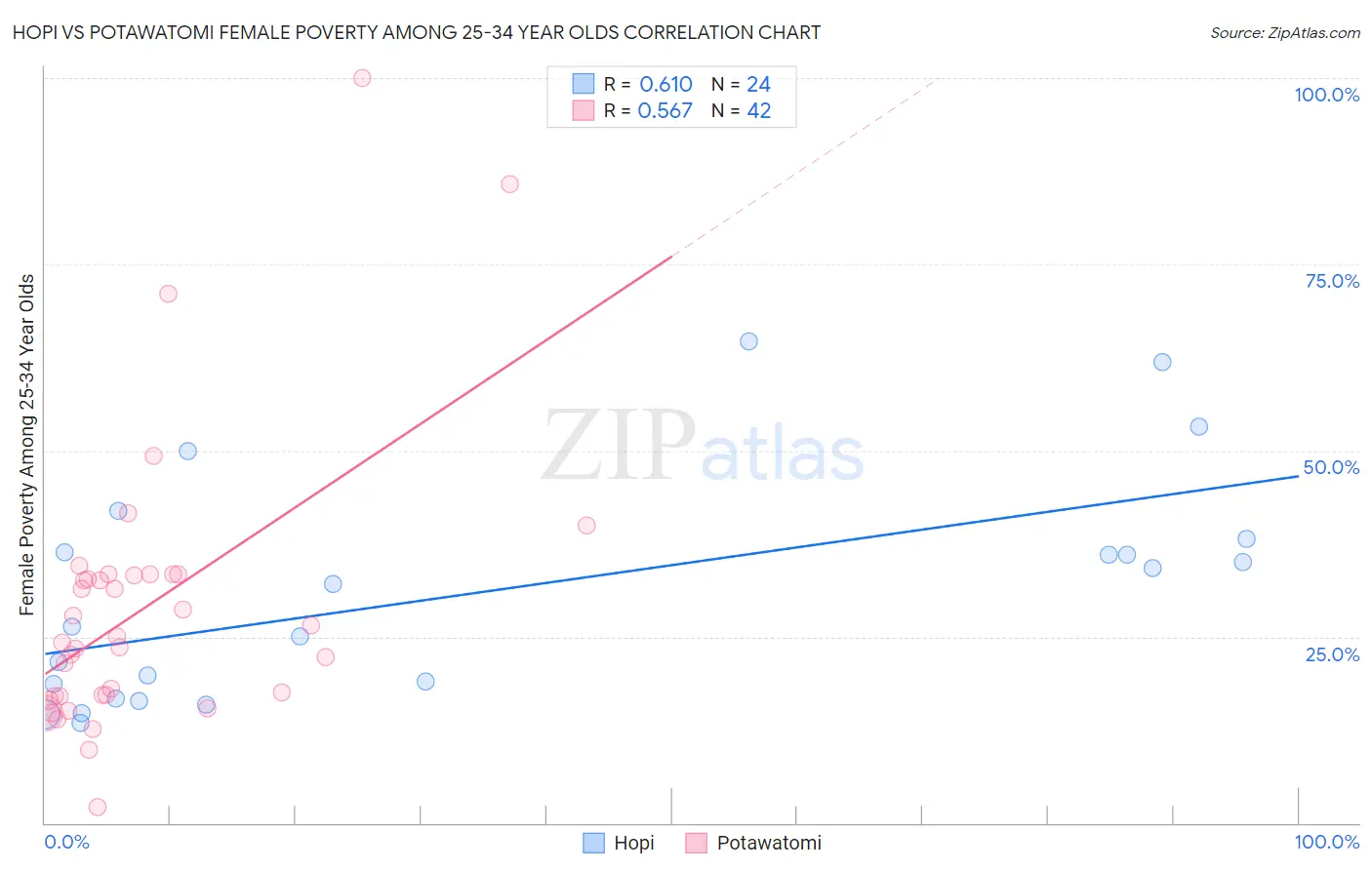 Hopi vs Potawatomi Female Poverty Among 25-34 Year Olds