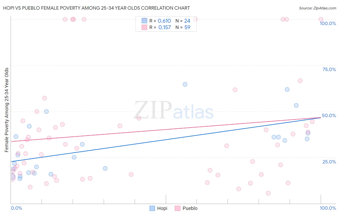 Hopi vs Pueblo Female Poverty Among 25-34 Year Olds
