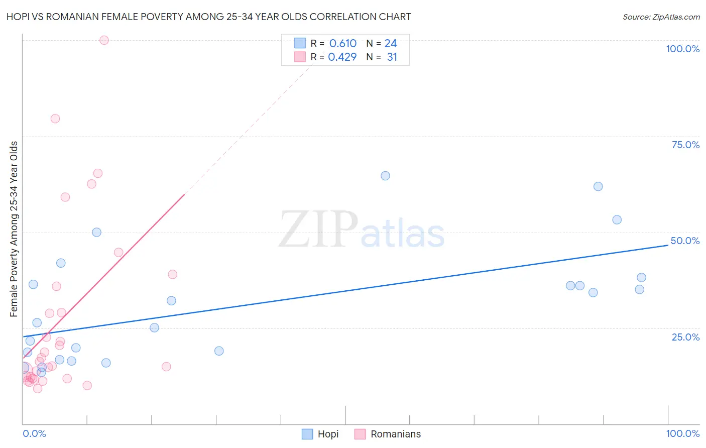 Hopi vs Romanian Female Poverty Among 25-34 Year Olds