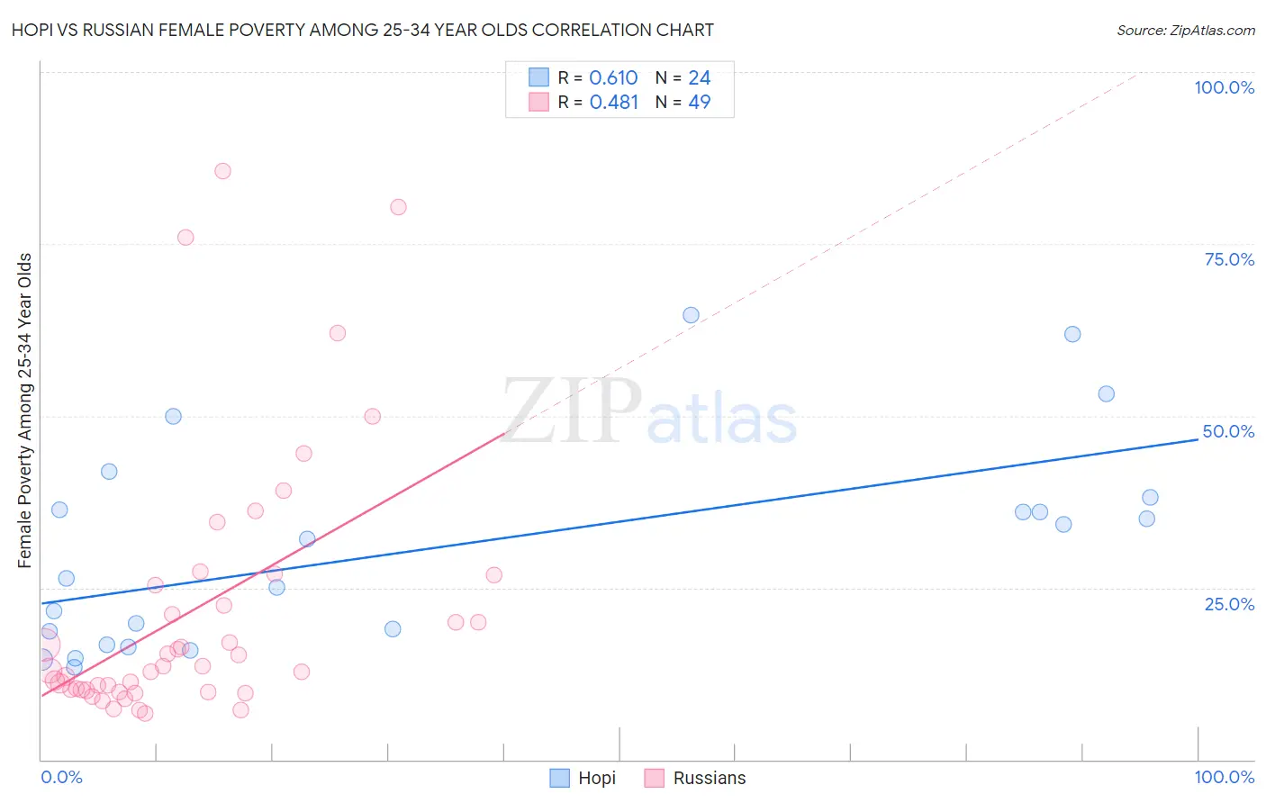 Hopi vs Russian Female Poverty Among 25-34 Year Olds