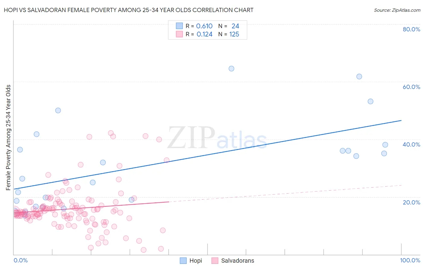 Hopi vs Salvadoran Female Poverty Among 25-34 Year Olds