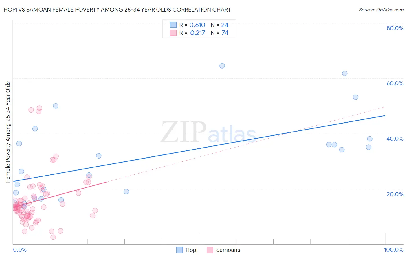 Hopi vs Samoan Female Poverty Among 25-34 Year Olds