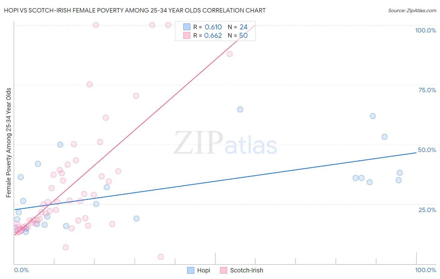 Hopi vs Scotch-Irish Female Poverty Among 25-34 Year Olds