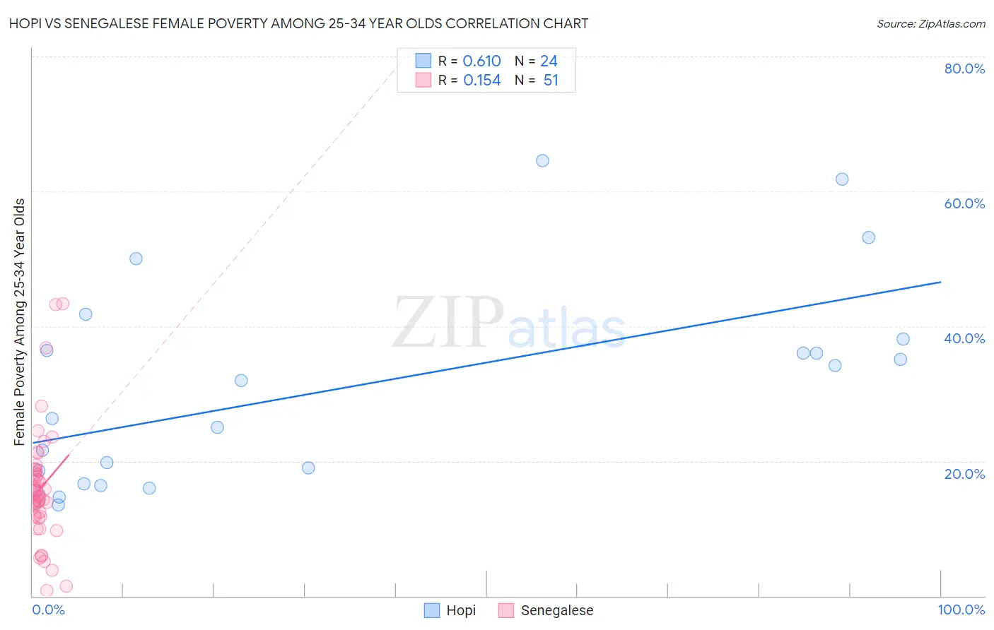 Hopi vs Senegalese Female Poverty Among 25-34 Year Olds