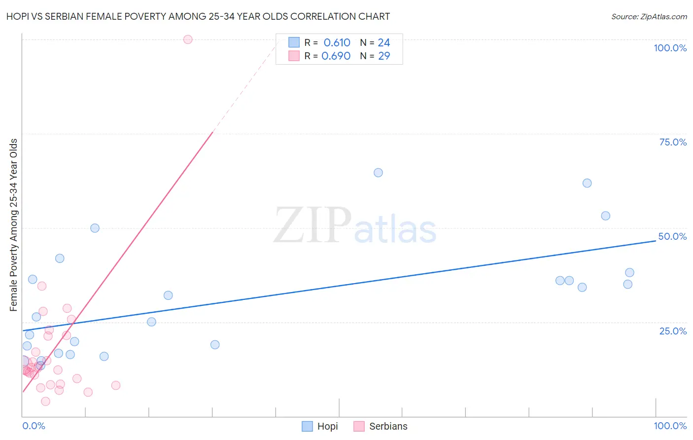 Hopi vs Serbian Female Poverty Among 25-34 Year Olds