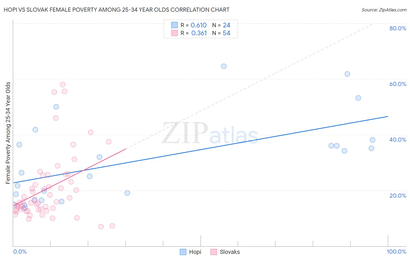 Hopi vs Slovak Female Poverty Among 25-34 Year Olds