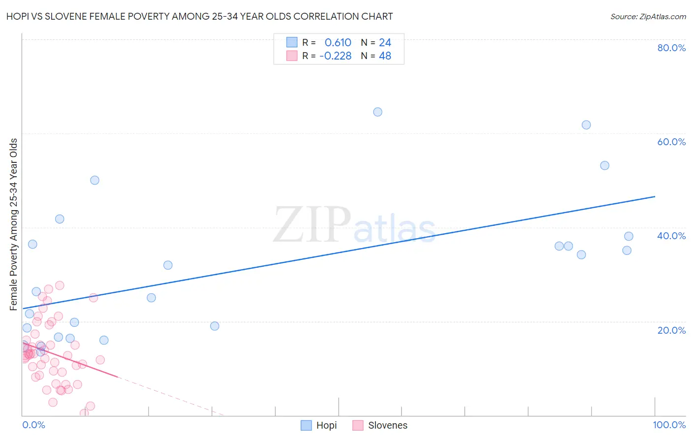 Hopi vs Slovene Female Poverty Among 25-34 Year Olds