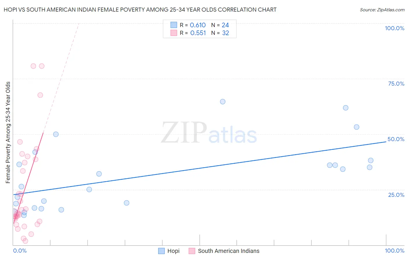 Hopi vs South American Indian Female Poverty Among 25-34 Year Olds