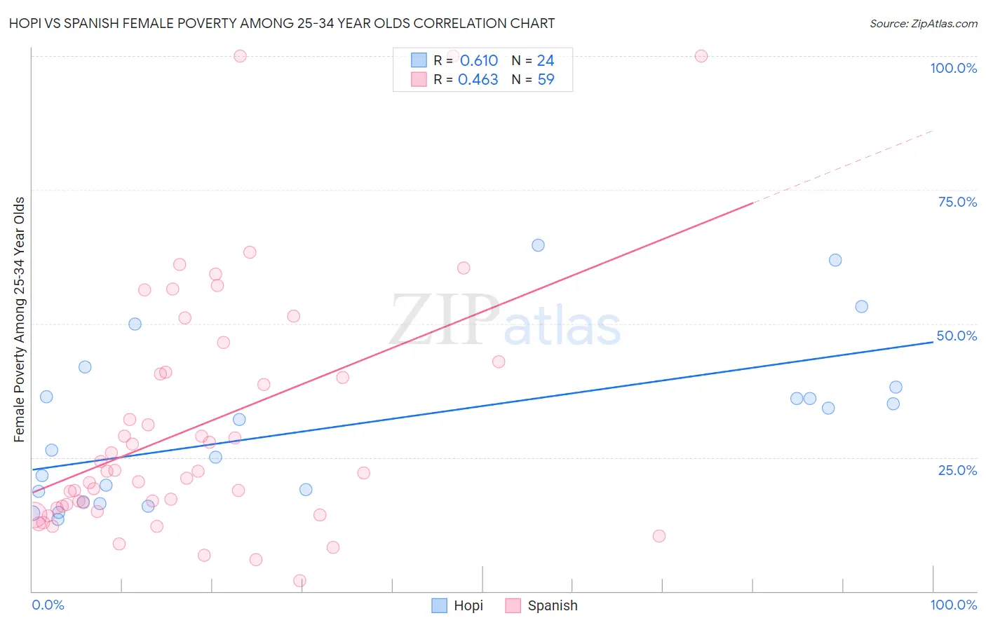 Hopi vs Spanish Female Poverty Among 25-34 Year Olds