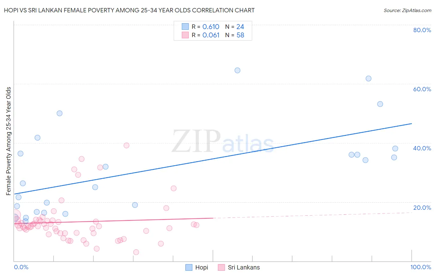Hopi vs Sri Lankan Female Poverty Among 25-34 Year Olds