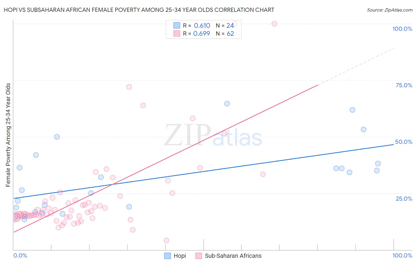 Hopi vs Subsaharan African Female Poverty Among 25-34 Year Olds