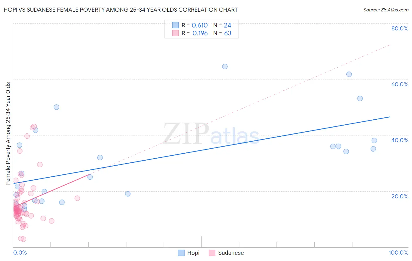 Hopi vs Sudanese Female Poverty Among 25-34 Year Olds
