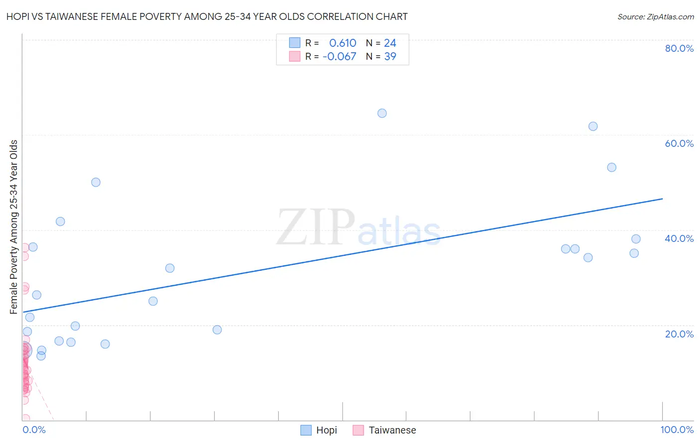 Hopi vs Taiwanese Female Poverty Among 25-34 Year Olds
