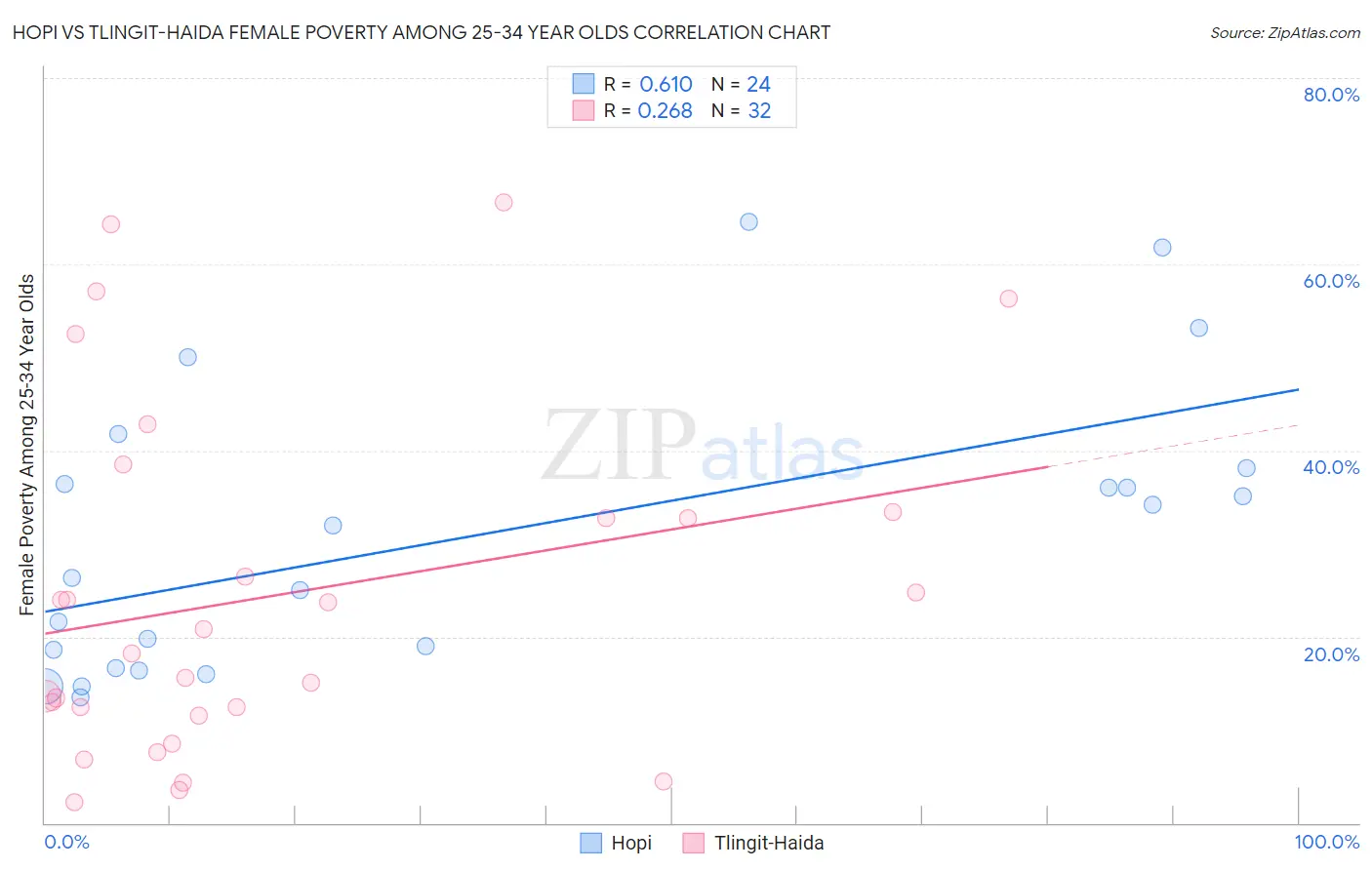 Hopi vs Tlingit-Haida Female Poverty Among 25-34 Year Olds
