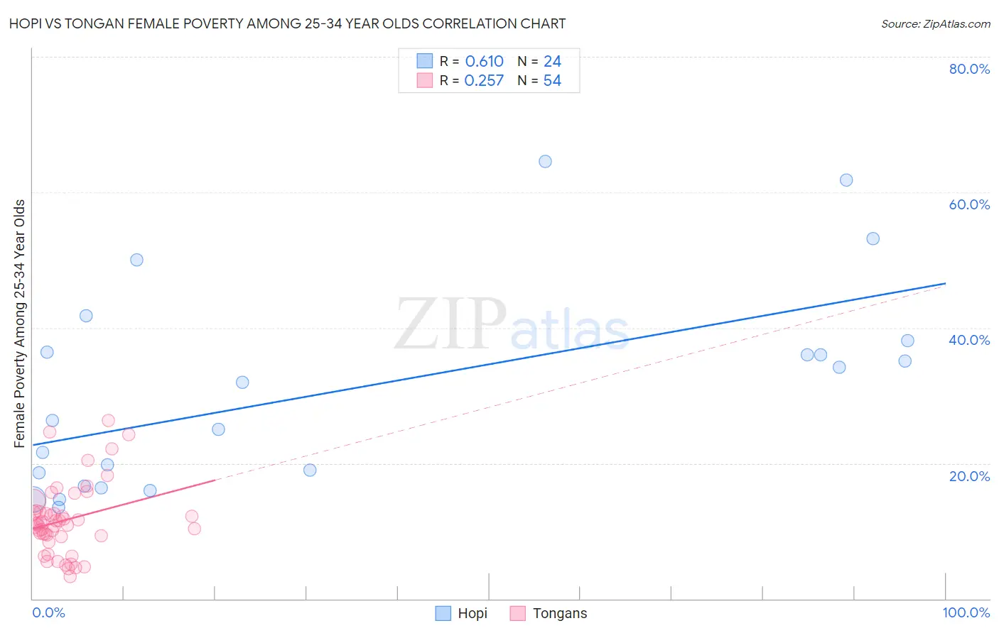 Hopi vs Tongan Female Poverty Among 25-34 Year Olds