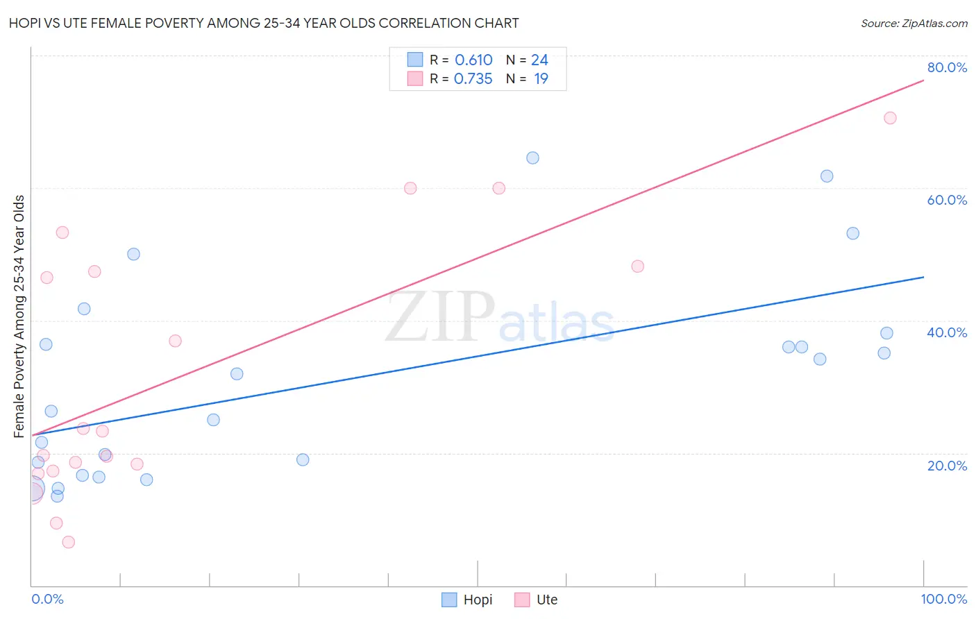 Hopi vs Ute Female Poverty Among 25-34 Year Olds
