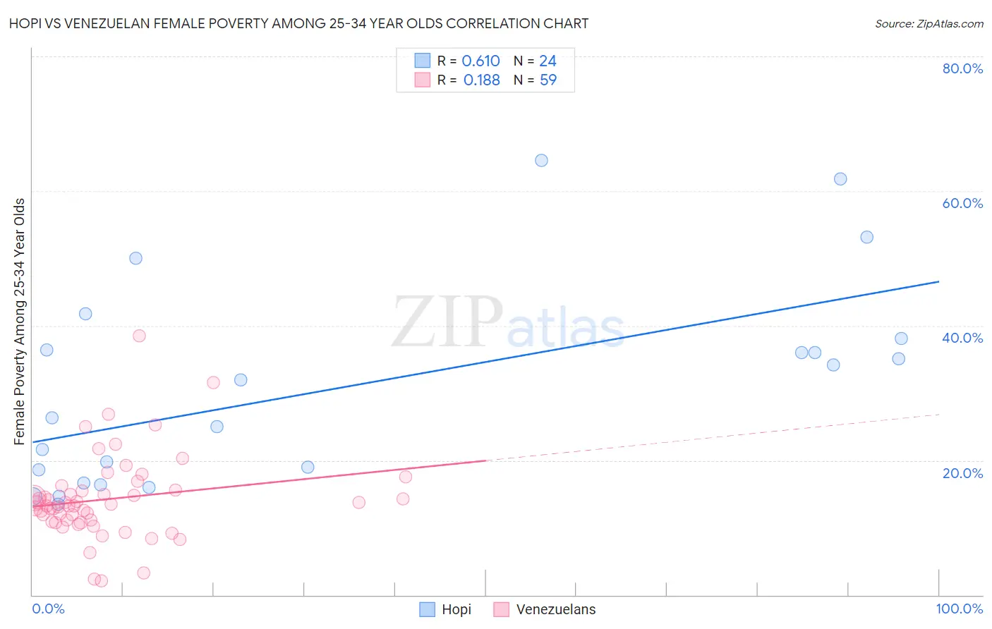 Hopi vs Venezuelan Female Poverty Among 25-34 Year Olds