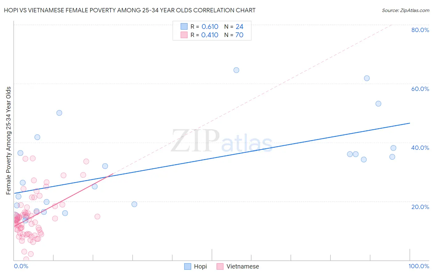 Hopi vs Vietnamese Female Poverty Among 25-34 Year Olds