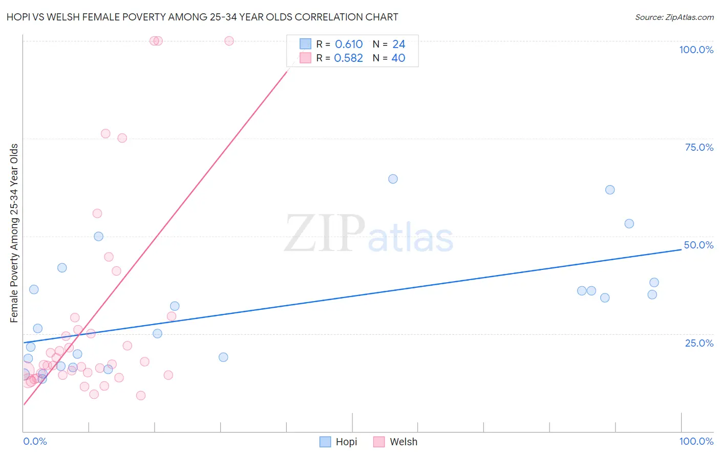 Hopi vs Welsh Female Poverty Among 25-34 Year Olds