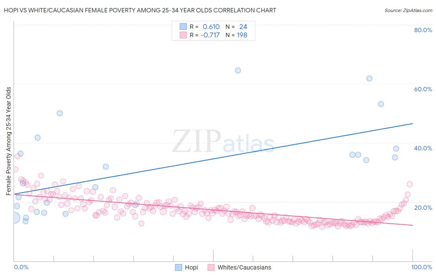 Hopi vs White/Caucasian Female Poverty Among 25-34 Year Olds