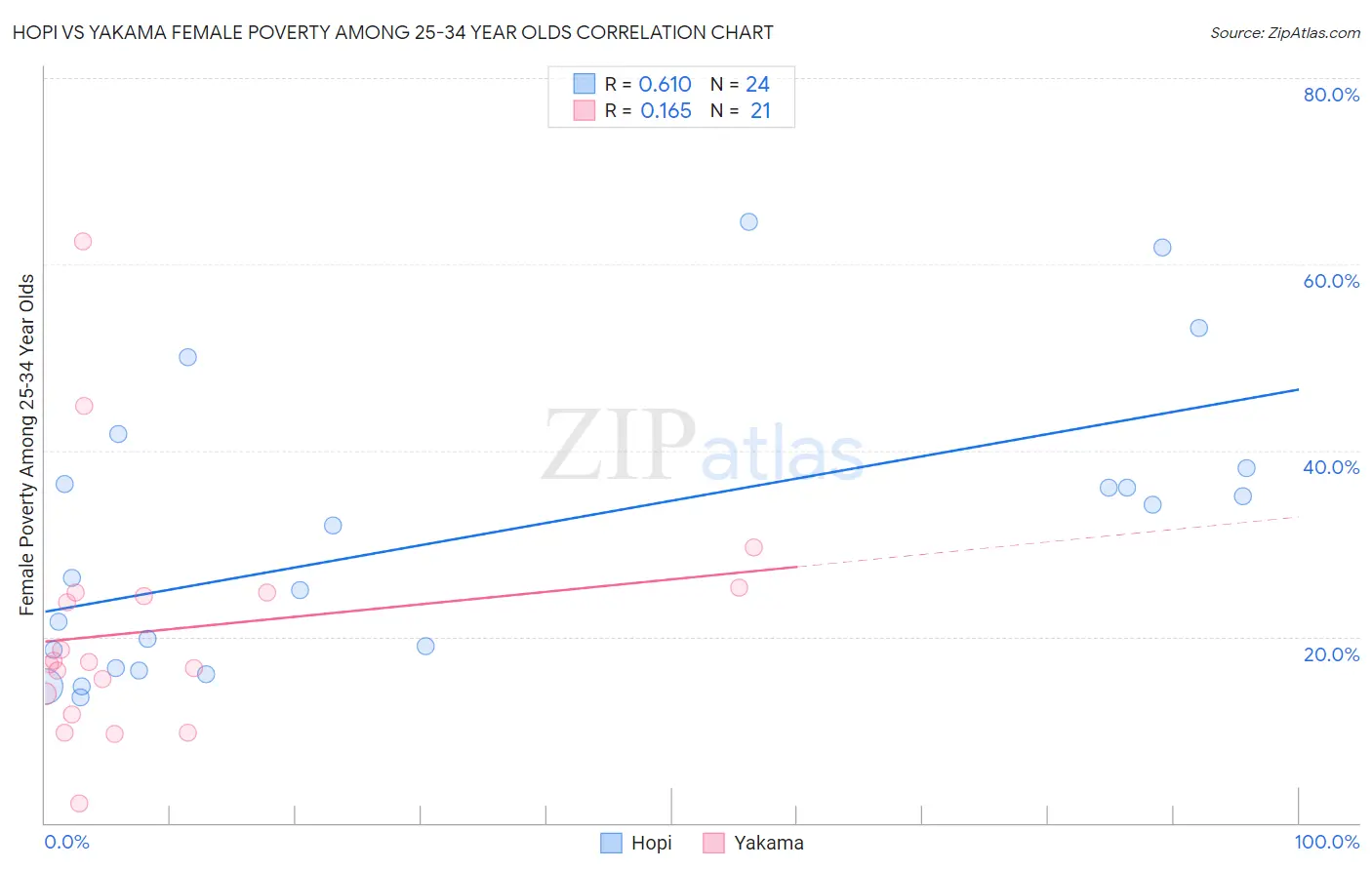 Hopi vs Yakama Female Poverty Among 25-34 Year Olds