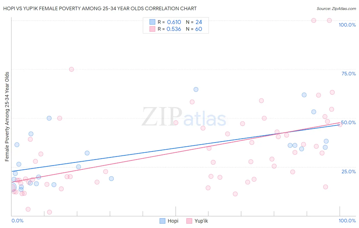 Hopi vs Yup'ik Female Poverty Among 25-34 Year Olds