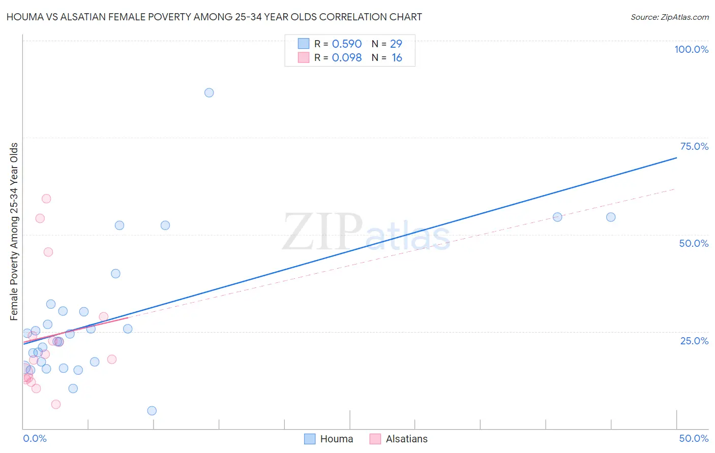 Houma vs Alsatian Female Poverty Among 25-34 Year Olds