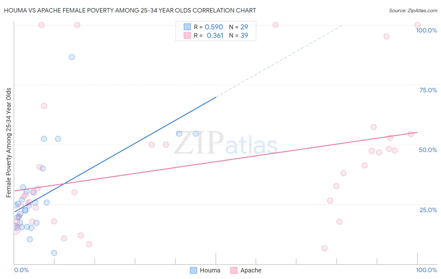 Houma vs Apache Female Poverty Among 25-34 Year Olds