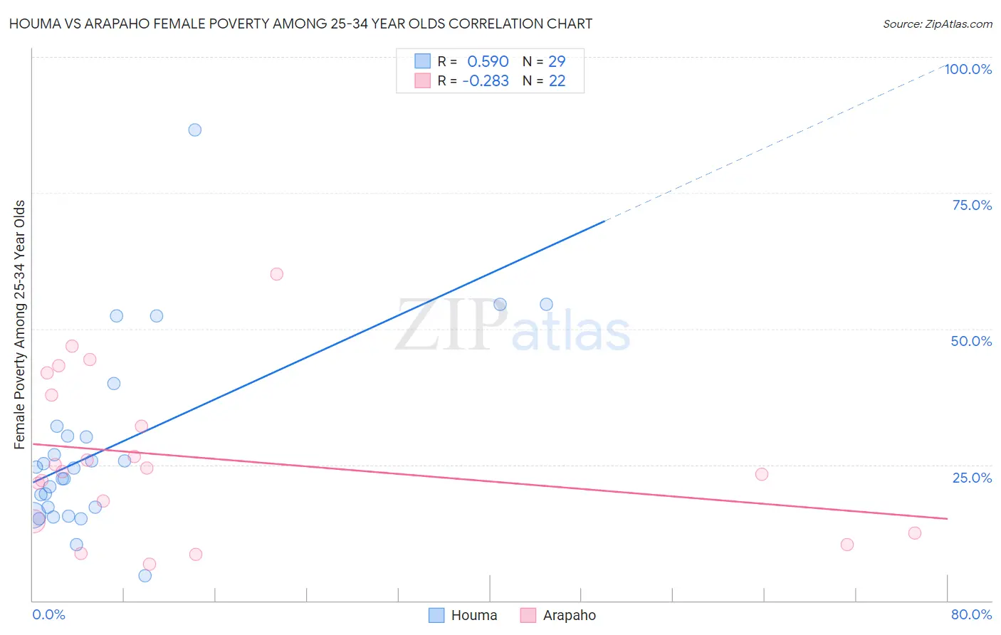 Houma vs Arapaho Female Poverty Among 25-34 Year Olds