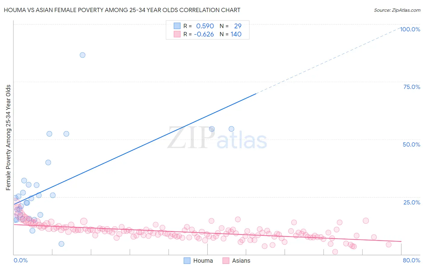 Houma vs Asian Female Poverty Among 25-34 Year Olds