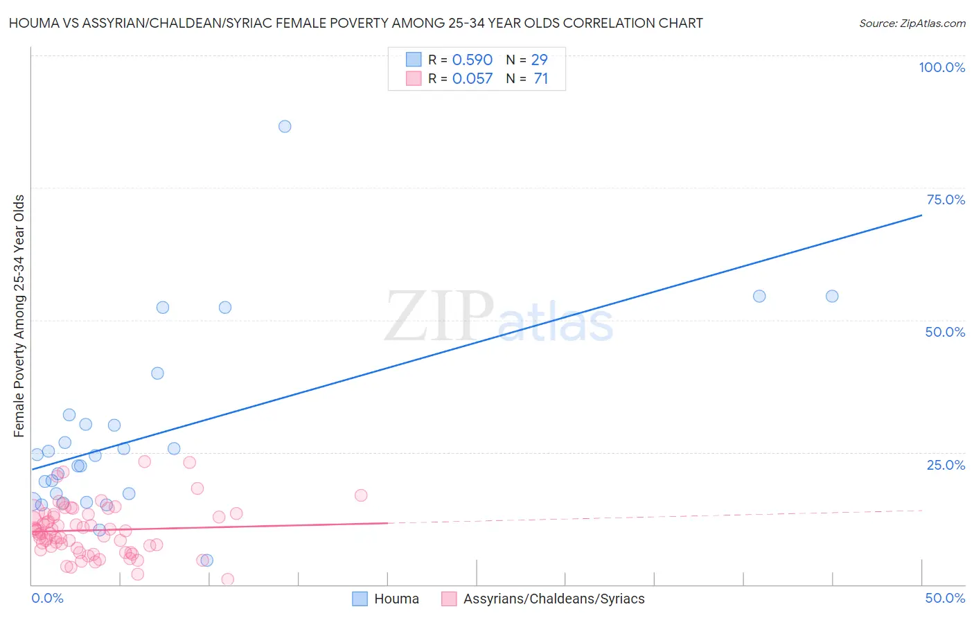 Houma vs Assyrian/Chaldean/Syriac Female Poverty Among 25-34 Year Olds
